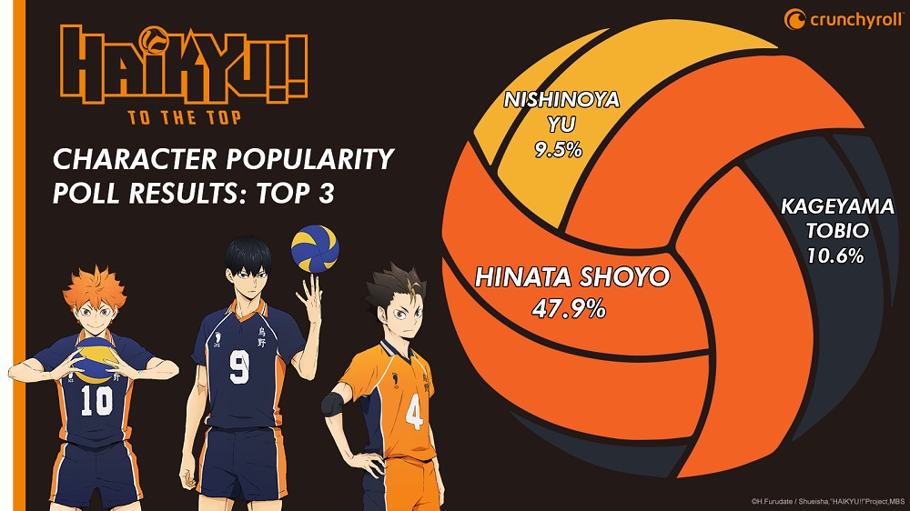 haikyuu top 3 personaggi. haikyuu top 3 personaggi.